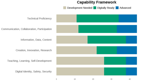 Bar chart showing the capability framework criteria, matched against participants voting whether they need development, are digitally ready or are digitally advanced in these areas. Development is needed the most in the criteria 'teaching, learning, self development' and 'digital identity, safety, security', whereas the most advanced criteria are 'communication, collaboration, participation' and 'creation, innovation, research'.
