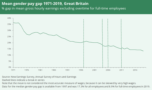 Graph showing mean gender pay gap 1971-2019, Great Britain
Graph shows % gap in mean gross hourly earnings excluding overtime for full time employees - a line going down from just over 35% in 1971 to 15% on 2019
Dashed lines indicate a break in series
Note that the mean is not considered the most accurate measure of wages, because it can be skewed by very high wages.
Data for the median gender pay gap is available from 1997 and was 17.3% for all employees and 8.9% for full time employees in 2019.