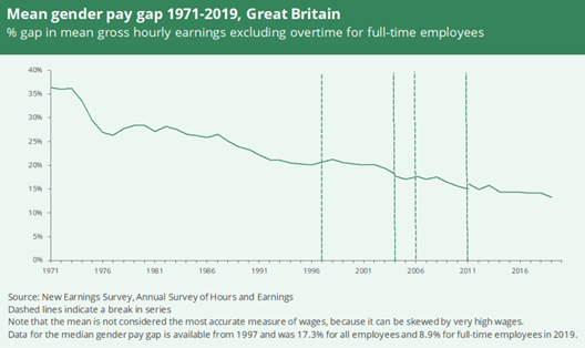 An image of a graph showing mean gender pay gap 1971-2019, Great Britain
Graph shows % gap in mean gross hourly earnings excluding overtime for full time employees - a line going down from just over 35% in 1971 to 15% on 2019
Dashed lines indicate a break in series
Note that the mean is not considered the most accurate measure of wages, because it can be skewed by very high wages.
Data for the median gender pay gap is available from 1997 and was 17.3% for all employees and 8.9% for full time employees in 2019.