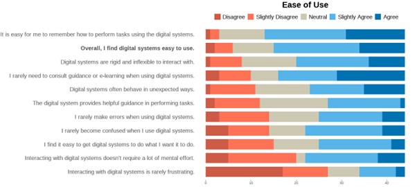 Bar chart showing levels of agreement with statements regarding ease of use of digital systems. Levels of agreement are categorised into disagree, slightly disagree, neutral, slightly agree, agree. The most common response to the statements are slightly agree, with the final statement 'interacting with digital systems is really frustrating' being mostly disagree.