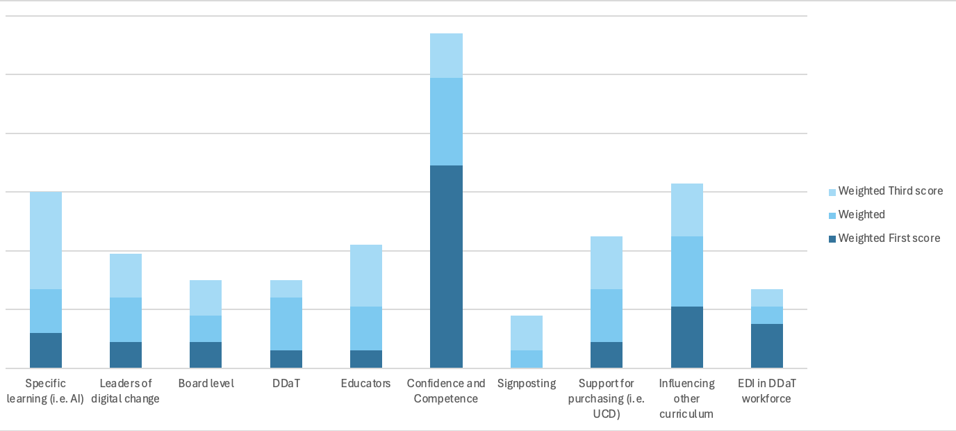 Insights and analysis graph