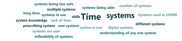 Open questions response box showing common words or phrases inputted by the survey participants, the largest words 'time' and 'system' show that these were the most common used words. The common used are: systems being less safe, multiple systems, long time, systems in use, skills, system knowledge, lack of time, prescribing system, new systems, systems are user, inflexibility of systems, systems being able, number of systems, system is not, systems used in the UHBW, different systems, digital systems and understanding of any one system.