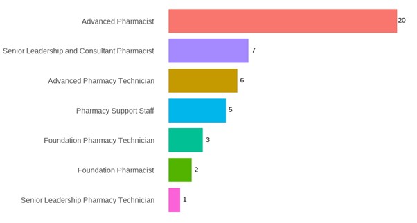 Bar chart showing the number of participants per role. 
Advanced pharmacist: 20
Senior leadership and consultant pharmacist: 7
Advanced pharmacy technician: 6
Pharmacy support staff: 5
Foundation pharmacy technician: 3
Foundation pharmacist: 2
Senior leadership pharmacy technician: 1