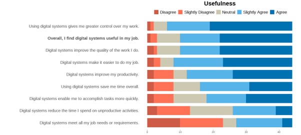 Bar chart showing statements relating to usefulness of digital systems against levels of agreement, including disagree, slightly disagree, neutral, slightly agree and agree. The chart shows the majority of participants agree or slightly agree with most statements, however there are some low levels of disagreement amongst a few statements. The most participants agreed or slightly agreed with the statement: 