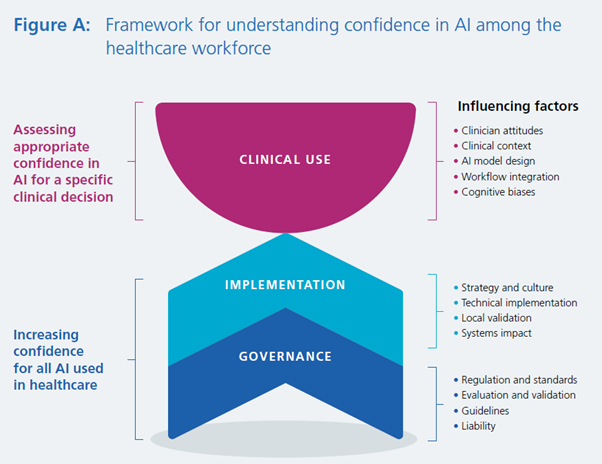 Figure A
The figure displays two chevrons that are grouped sequentially and point up to a semicircle. 
The chevron at the bottom is titled Governance, and on top of that is a second chevron titled Implementation. The Implementation and Governance chevrons are summarised as 'Increasing confidence for all AI used in healthcare'. 
The semicircle is titled 'Clinical Use' and is summarised as 'Assessing appropriate confidence in AI for a specific clinical decision'. 
The right part of the figure lists influencing factors that correspond to Governance, Implementation and Clinical Use. 
Factors related to Governance include regulation and standards, evaluation and validation, guidelines and liability. Factors related to Implementation include strategy and culture, technical implementation, local validation and systems impact. Factors relating to Clinical Use include clinician attitudes, clinical context, AI model design, workflow integration and cognitive biases.