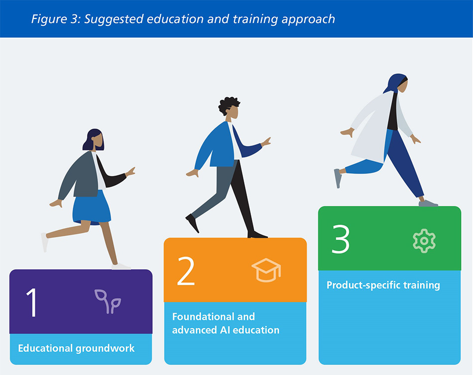 The figure depicts healthcare workers walking up three consecutive steps. The bottom step displays the number one and the words ‘Educational groundwork’. The middle step displays the number two and the words ‘Foundational and advanced education’. The upper step displays the number three and the words ‘product-specific training’.