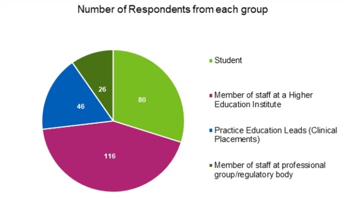A pie chart showing the number of respondents from each demographic group.
80 respondents were students.
116 respondents were members of staff at a Higher Education Institute.
46 respondents were Practice Education Leads (Clinical Placements).
26 respondents were members of staff at professional group/regulatory body.