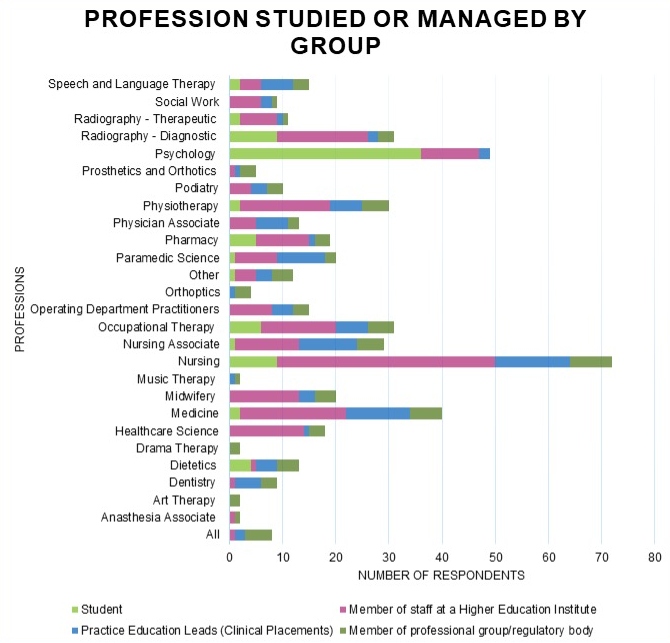 A bar chart showing the profession studied or managed by group.
Profession studied or managed group – number of respondents 
Profession: Anaesthesia Associate
Student 0
Member of staff at a Higher Education Institute 1
Practice Education Leads (Clinical Placements) 0
Member of professional group/regulatory body 1

Profession: Art Therapy
Student 0
Member of staff at a Higher Education Institute 0
Practice Education Leads (Clinical Placements) 0
Member of professional group/regulatory body 2	
Profession: Dentistry
Student 0
Member of staff at a Higher Education Institute 1
Practice Education Leads (Clinical Placements) 5
Member of professional group/regulatory body 3
Profession: Dietetics
Student 4
Member of staff at a Higher Education Institute 1
Practice Education Leads (Clinical Placements) 4
Member of professional group/regulatory body 4
Profession: Drama Therapy
Student 0
Member of staff at a Higher Education Institute 0
Practice Education Leads (Clinical Placements) 0
Member of professional group/regulatory body 2
Profession: Healthcare Science
Student 0
Member of staff at a Higher Education Institute 14
Practice Education Leads (Clinical Placements) 1
Member of professional group/regulatory body 3
Profession: Medicine
Student 2
Member of staff at a Higher Education Institute 20
Practice Education Leads (Clinical Placements) 12
Member of professional group/regulatory body 6
Profession: Midwifery
Student 0
Member of staff at a Higher Education Institute 13
Practice Education Leads (Clinical Placements) 3
Member of professional group/regulatory body	4			
Profession: Music Therapy
Student 0
Member of staff at a Higher Education Institute 0
Practice Education Leads (Clinical Placements) 1
Member of professional group/regulatory body	1
Profession: Nursing
Student 9
Member of staff at a Higher Education Institute 41
Practice Education Leads (Clinical Placements) 14
Member of professional group/regulatory body	8	
Profession: Nursing Associate
Student 1
Member of staff at a Higher Education Institute 12
Practice Education Leads (Clinical Placements) 11
Member of professional group/regulatory body	5			
Profession: Occupational Therapy
Student 6
Member of staff at a Higher Education Institute 14
Practice Education Leads (Clinical Placements) 6
Member of professional group/regulatory body	5			
Profession: Operating Department Practitioners
Student 0
Member of staff at a Higher Education Institute 8
Practice Education Leads (Clinical Placements) 4
Member of professional group/regulatory body	3			
Profession: Other
Student 1
Member of staff at a Higher Education Institute 4
Practice Education Leads (Clinical Placements) 3
Member of professional group/regulatory body 4
Profession: Orthoptics
Student 0
Member of staff at a Higher Education Institute 0
Practice Education Leads (Clinical Placements) 1
Member of professional group/regulatory body 3
Profession: Paramedic Science
Student 1
Member of staff at a Higher Education Institute 8
Practice Education Leads (Clinical Placements) 9
Member of professional group/regulatory body 2
Profession: Pharmacy
Student 5
Member of staff at a Higher Education Institute 10
Practice Education Leads (Clinical Placements) 1
Member of professional group/regulatory body 3
Profession: Physician Associate
Student 0
Member of staff at a Higher Education Institute 5
Practice Education Leads (Clinical Placements) 6
Member of professional group/regulatory body 2
Profession: Physiotherapy
Student 2
Member of staff at a Higher Education Institute 17
Practice Education Leads (Clinical Placements) 6
Member of professional group/regulatory body 5
Profession: Podiatry
Student 0
Member of staff at a Higher Education Institute 4
Practice Education Leads (Clinical Placements) 3
Member of professional group/regulatory body 3
Profession: Prosthetics and Orthotics
Student 0
Member of staff at a Higher Education Institute 1
Practice Education Leads (Clinical Placements) 1
Member of professional group/regulatory body	3			
Profession: Psychology
Student 36
Member of staff at a Higher Education Institute 11
Practice Education Leads (Clinical Placements) 2
Member of professional group/regulatory body 0
Profession: Radiography - Diagnostic
Student 9
Member of staff at a Higher Education Institute 17
Practice Education Leads (Clinical Placements) 2
Member of professional group/regulatory body 3
Profession: Radiography - Therapeutic
Student 2
Member of staff at a Higher Education Institute 7
Practice Education Leads (Clinical Placements) 1
Member of professional group/regulatory body 1
Profession: Social Work
Student 0
Member of staff at a Higher Education Institute 6
Practice Education Leads (Clinical Placements) 2
Member of professional group/regulatory body 1
Profession: Speech and Language Therapy
Student 2
Member of staff at a Higher Education Institute 4
Practice Education Leads (Clinical Placements) 6
Member of professional group/regulatory body 3