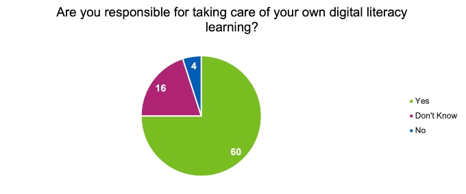 A pie chart showing the responses from students when asked the question “Are you responsible for taking care of your own digital literacy learning?”.
60 said Yes
16 said Don't know
4 said No