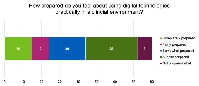 The above chart shows the responses from students when asked the question “How prepared do you feel about using digital technologies practically in a clinical environment?” 28 students said they were slightly prepared, 20 students said they were somewhat prepared, 15 said they were completely prepared, 9 said they were fairly prepared and 8 said they were not prepared at all.
