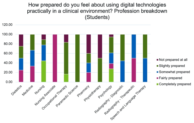 The above chart shows the response from students when asked “How prepared do you feel about using digital technologies practically in a clinical environment?” The chart shows the responses split into professions. The responses of “Yes, No and Don’t Know” have been shown as a percentage of the total responses for that profession. 44% of nursing students, 17% of occupational therapy students and 28% of psychology students felt completely prepared on using digital technologies practically in a clinical environment. However, 50% of physiotherapy students, 40% of pharmacy students, 25% of dietetics students, 11% of nursing students, 17% of occupational therapy students and 6% of psychology students felt not prepared at all. Please note that there wasn’t any student representation for midwifery, anaesthesia associates, art therapy, dentistry, drama therapy, healthcare science, music therapy, operating department practitioners, orthoptics, physician associates, podiatry, prosthetics and orthotics or social work.
