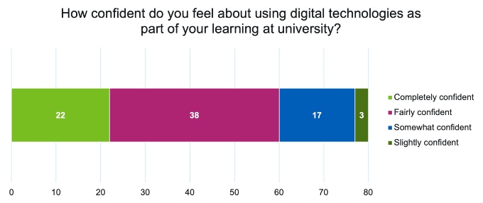 The above chart shows the responses from students when asked the question “How confident do you feel about using digital technologies as part of your learning at university?” 38 students said they were fairly confident, 22 said they were completely confident, 17 said they were somewhat confident, and 3 students said they were slightly confident. Please note the scale for this question was 1- Not confident at all, 2- Slightly confident, 3- somewhat confident, 4- confident 5- completely confident.