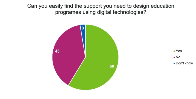 A pie chart showing the response from staff at Higher Education Institutions who were asked the question: “Can you easily find the support you need to design education programs using digital technologies?”
68 said Yes
45 said No
3 said Don't know