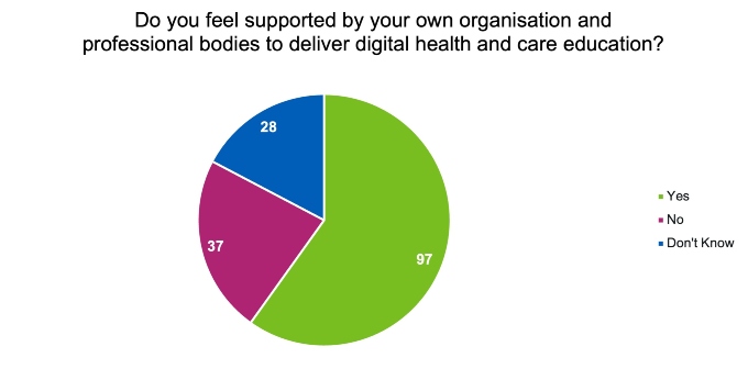 Pie chart showing the response the response from both staff at Higher Education Institutions and practice education facilitators who were asked the question: “Do you feel supported by your own organisation and professional bodies to deliver digital health and care education?”
97 said Yes
37 said No
28 said Don't know