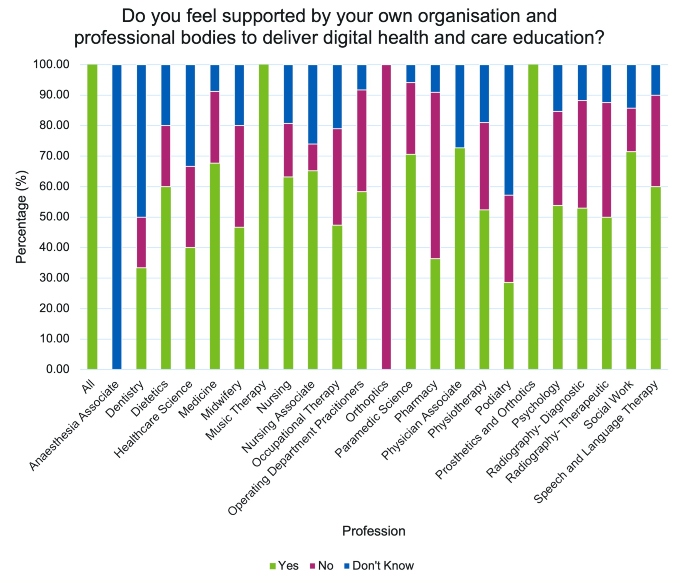 The above chart shows if staff at Higher education institutes and Practice Education Facilitators feel supported by their organisation and professional bodies to deliver digital health and care education. The chart shows the combined responses from both groups, split into professions. The responses of “Yes, No and Don’t Know” have been shown as a percentage of the total responses for that profession. Please note that individuals from each group were able to select more than one profession if applicable to them. For the following participants, 50% or more of the responses said they felt supported by their organisation and professional bodies: All, Dietetics, Medicine, Nursing, Nursing Associate, Operating Department Practitioner, Paramedic Science, Physician Associate, Prosthetics and Orthotics, Psychology, Radiography- Diagnostic, Radiography- Therapeutic, Social Work, Speech and Language Therapy. 100% responses in relation to Orthoptics stated they did not feel supported by their professional body or organisation (however, please note that there was only one response in relation to this profession. Similarly, 55% of responses for the Pharmacy profession said they did not feel supported by their professional body or organisation (11 responses). For dentistry and anaesthesia associates 50% and 100% of responses said they did not know, respectively.