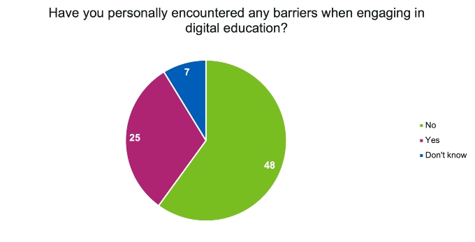 A pie chart showing the response from students when asked “Have you personally encountered any barriers when engaging in digital education?”
48 said No
25 said Yes
7 said Don't know