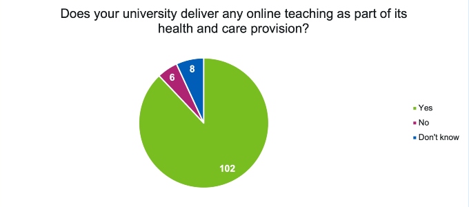 A pie chart showing the responses Figure 10: Chart showing the responses from staff at Higher Education Institutions when asked the question “Does your university deliver any online teaching as part of its health and care provision?”
102 answered Yes
6 answered No
8 answered Don't know