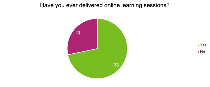 A pie chart showing the responses from Practice Education Facilitators when asked the question “Have you delivered online learning sessions?”
33 said Yes
13 said No