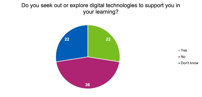 A pie chart showing he responses from students when asked the question “Do you seek out or explore digital technologies to support you in your learning?”
22 said Yes
36 said No
22 said Don't know