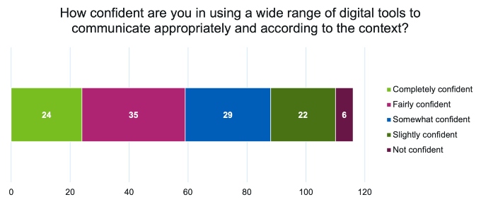 The above chart shows the responses from staff at higher education institutes when asked the question “How confident are you in using a wide range of digital tools to communicate appropriately and according to the context?” 35 responses said fairly confident, 29 responses said somewhat confident, 24 responses said fairly confident, 22 responses said slightly confident, and 6 responses said not confident. Please note the Likert scale that was presented to participants was 1) Completely confident, 2) Fairly Confident 3) Somewhat confident 4) Slightly confident 5) Not confident.