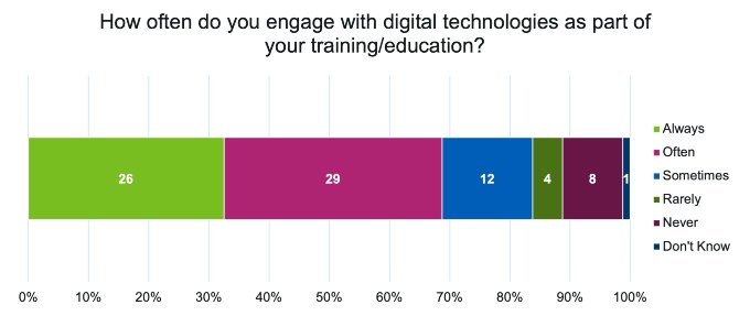 The chart shows the responses from students when asked the question “How often do you engage with digital technologies as part of your training/education? 29 responses highlighted that they used digital technologies often, 26 responses said they always use digital technologies, 12 responses highlighted they sometimes used digital technologies, 12 highlighted they never used them, 4 highlighted they rarely used them and 1 stated they didn’t know.