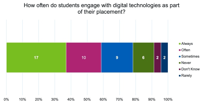 The above chart shows the responses from practice education facilitators when asked the question “How often do students engage with digital technologies as part of their placement? 17 responses highlighted that they always used digital technologies in their placement, 10 responses said they often used digital technologies, 12 responses highlighted they sometimes used digital technologies, 12 highlighted they never used them, 4 highlighted they rarely used them and 1 stated they didn’t know.