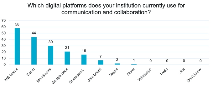 A bar chart showing the responses from students when asked the question “Which digital platforms does your institution currently use for communication and collaboration?”
Microsoft (MS) Teams - 58
Zoom - 44
Mentimeter - 30
Google docs - 21
Sharepoint - 16
Jam board - 7
Skype - 2
None - 1
Whatsapp - 0
Trello - 0
Jira - 0
Don't know - 0