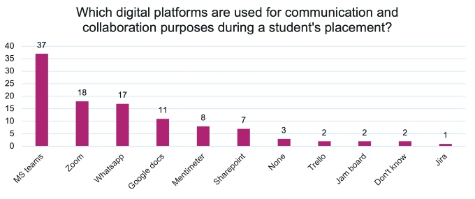 A bar chart showing the responses from practice education facilitators (PEFs) when asked the question “Which digital platforms are used for communication and collaboration purposes during a student’s placement?”
Microsoft (MS) teams - 37
Zoom - 18
Whatsapp - 17
Google docs - 11
Mentimeter - 8
Sharepoint - 7
None - 3
Trello - 2
Jam board - 2
Don't know - 2
Jira - 1
