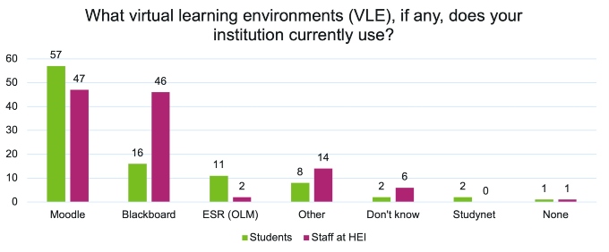 A bar chart showing the responses from both students and staff at higher education institutions when asked the question “What virtual learning environments (VLE), if any, does your institution currently use?”
Moodle - Students 57, Staff at higher education institutions 47
Blackboard - Students 16, Staff 46
ESR (OLM) - Students 11, Staff 2
Other - Students 8, Staff 14
Don't know - Students 2, Staff 6
Studynet - Students 2, Staff 0
None - Students 1, Staff 1