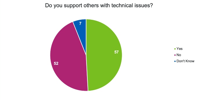A pie chart showing the response of staff at Higher Education Institutions when asked the question “Do you support others with technical issues?”
57 said Yes
52 said No
7 said Don't know