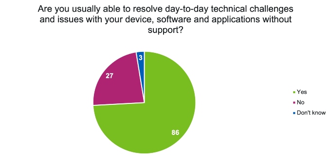 A pie chart showing the response of staff at Higher Education Institutions when asked the question “Are you usually able to resolve day-today technical challenges and issues with your device, software and applications without support?”
86 said Yes
27 said No
3 said Don't know