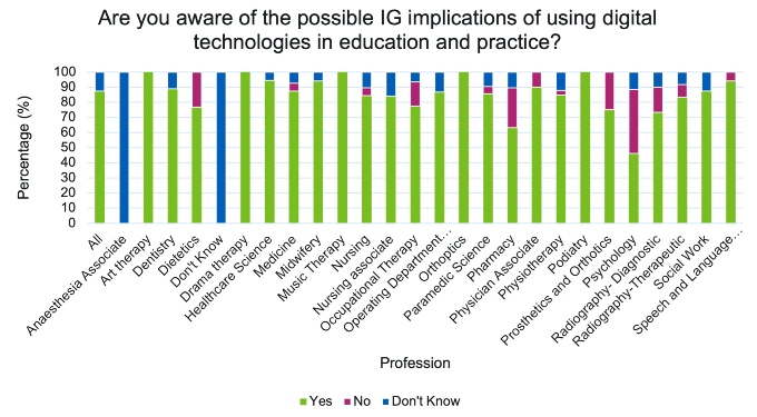 The above chart shows the responses from all groups when asked “Are you aware of the possible IG implications of using digital technologies in education and practice”. The chart shows the responses from all groups split into professions. The responses of “Yes, No and Don’t Know” have been shown as a percentage of the total responses for that profession. Please note that individuals from each group were able to select more than one profession if applicable to them.