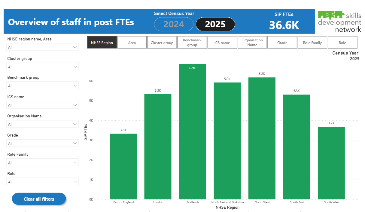 Overview of staff in post FTEs